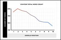 آموزش سئو محتوای تولید شده توسط کاربر-average-word-count-google-first-page-result-jpg